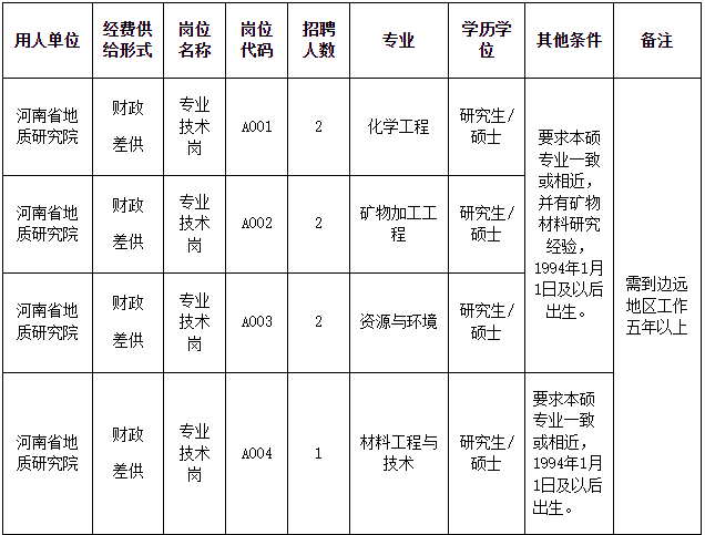 河南省地质研究院公开招聘岗位信息表