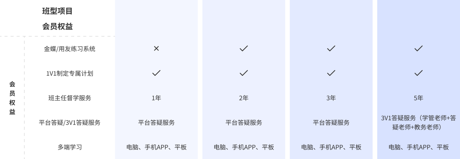 加图会计会员权益